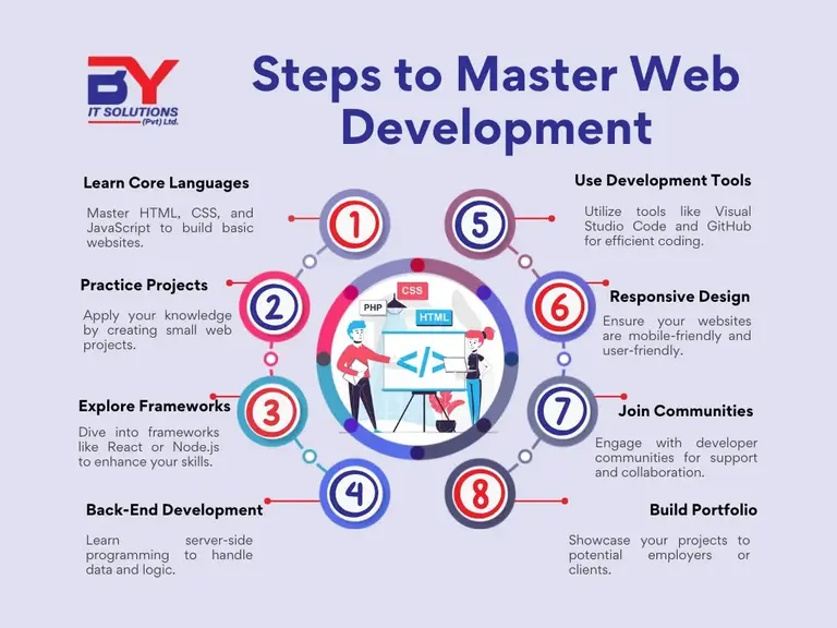 infographic presenting How to Start Learning Web Development having steps to master website development