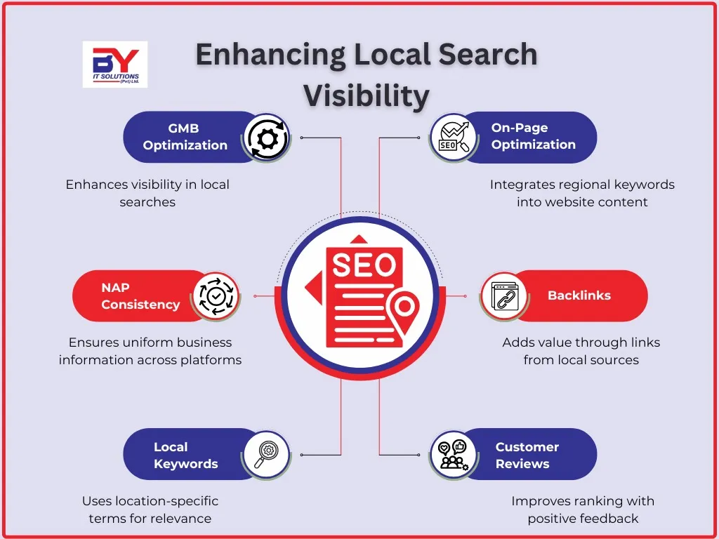 infographic presenting role of local seo in digital marketing