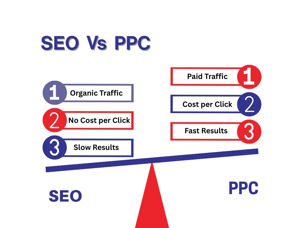 visuals presenting difference between SEO and PPC in digital marketing