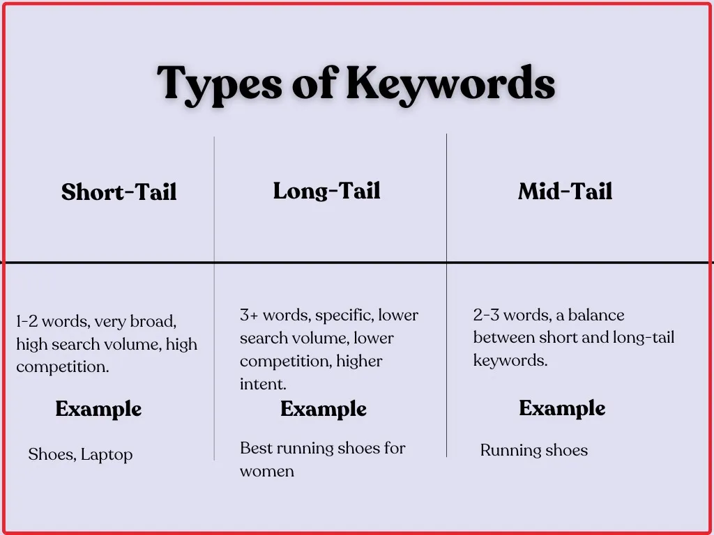 Types of keywords
