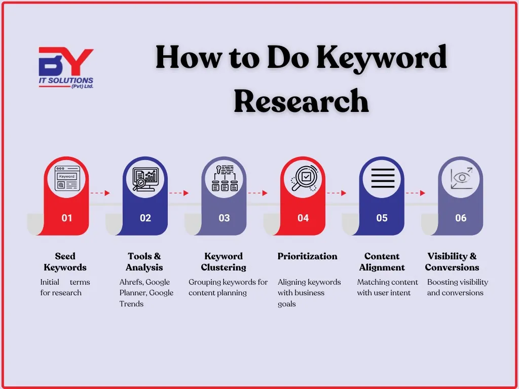 Visuals guiding how to do keyword research in seo
